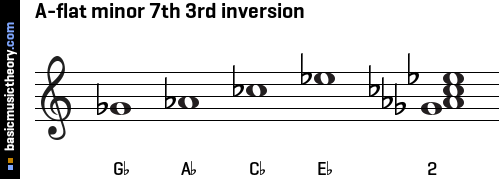 A-flat minor 7th 3rd inversion