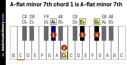 A-flat minor 7th chord 1 is A-flat minor 7th