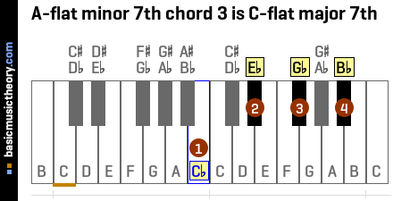 A-flat minor 7th chord 3 is C-flat major 7th