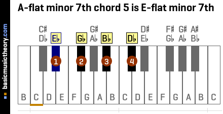 A-flat minor 7th chord 5 is E-flat minor 7th
