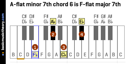 A-flat minor 7th chord 6 is F-flat major 7th