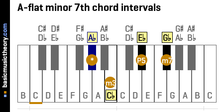 A-flat minor 7th chord intervals