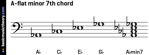 A-flat minor 7th chord