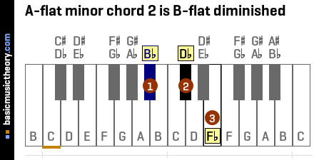 A-flat minor chord 2 is B-flat diminished