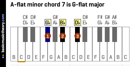 A-flat minor chord 7 is G-flat major