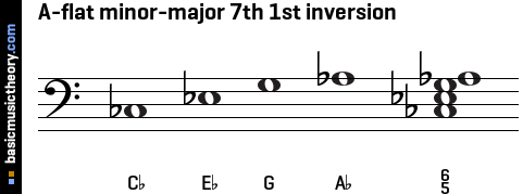 A-flat minor-major 7th 1st inversion