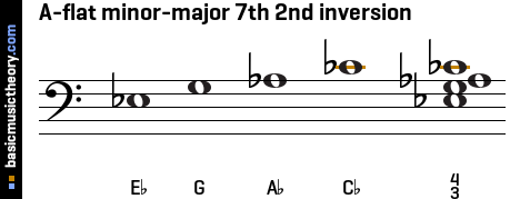 A-flat minor-major 7th 2nd inversion