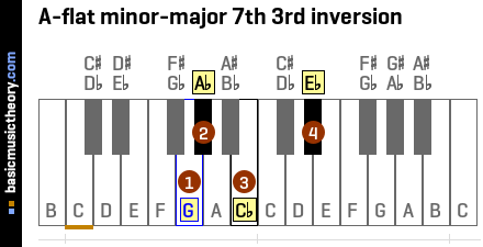 A-flat minor-major 7th 3rd inversion