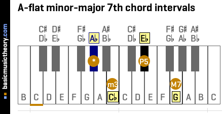 A-flat minor-major 7th chord intervals