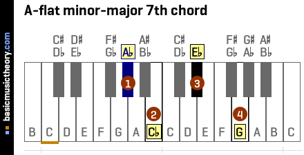 A-flat minor-major 7th chord