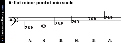 A-flat minor pentatonic scale