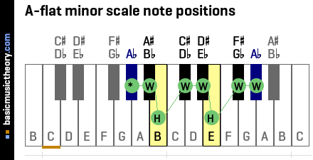 A-flat minor scale note positions