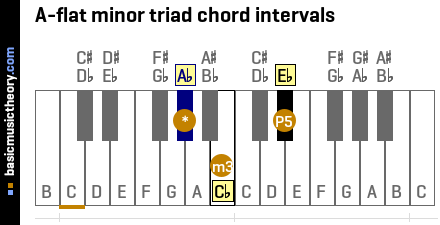 A-flat minor triad chord intervals