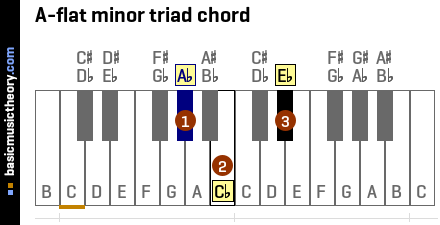 A-flat minor triad chord