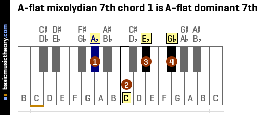 A-flat mixolydian 7th chord 1 is A-flat dominant 7th