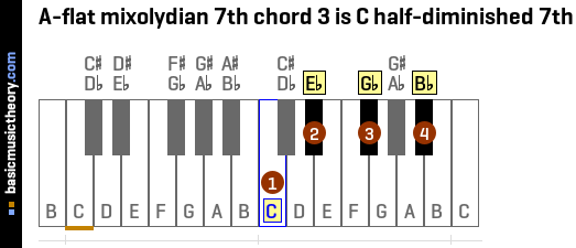 A-flat mixolydian 7th chord 3 is C half-diminished 7th