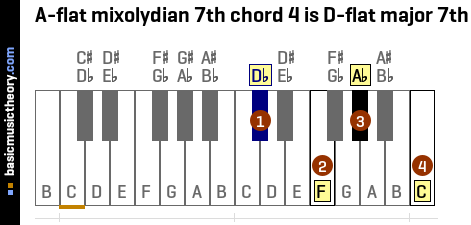 A-flat mixolydian 7th chord 4 is D-flat major 7th