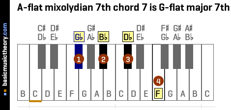 A-flat mixolydian 7th chord 7 is G-flat major 7th