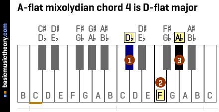 A-flat mixolydian chord 4 is D-flat major