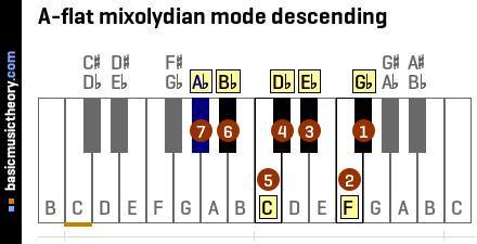 A-flat mixolydian mode descending