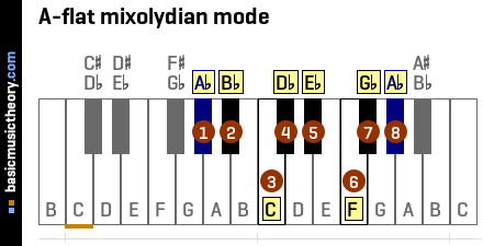 A-flat mixolydian mode