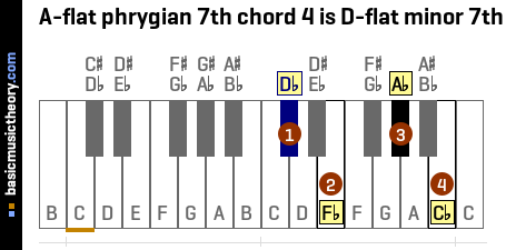 A-flat phrygian 7th chord 4 is D-flat minor 7th