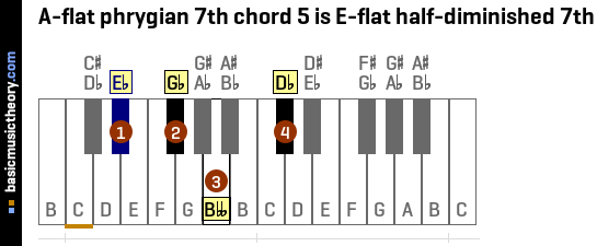 A-flat phrygian 7th chord 5 is E-flat half-diminished 7th