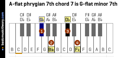 A-flat phrygian 7th chord 7 is G-flat minor 7th
