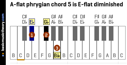 A-flat phrygian chord 5 is E-flat diminished