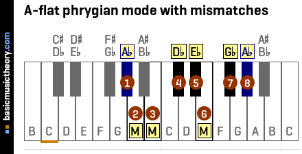 A-flat phrygian mode with mismatches