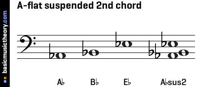 A-flat suspended 2nd chord
