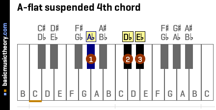 A-flat suspended 4th chord