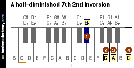 A half-diminished 7th 2nd inversion