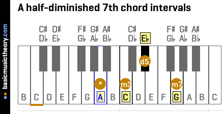 A half-diminished 7th chord intervals