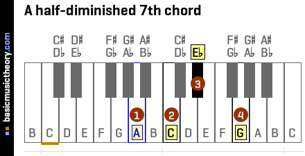 A half-diminished 7th chord