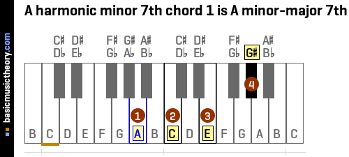 A harmonic minor 7th chord 1 is A minor-major 7th