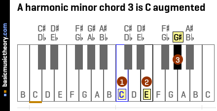 A harmonic minor chord 3 is C augmented