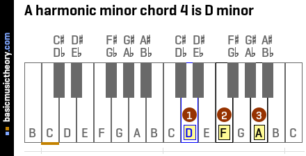 A harmonic minor chord 4 is D minor