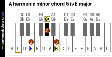 A harmonic minor chord 5 is E major