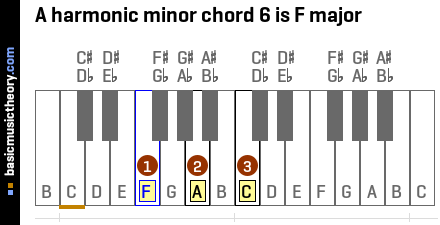 A harmonic minor chord 6 is F major