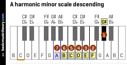 A harmonic minor scale descending