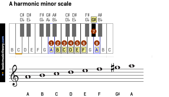 a-harmonic-minor-scale