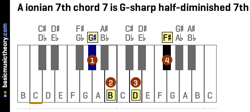 A ionian 7th chord 7 is G-sharp half-diminished 7th
