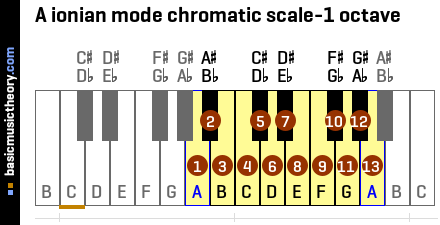 A ionian mode chromatic scale-1 octave
