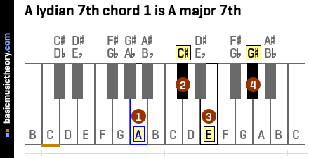 A lydian 7th chord 1 is A major 7th