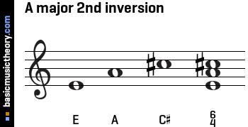 A major 2nd inversion