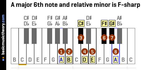 A major 6th note and relative minor is F-sharp