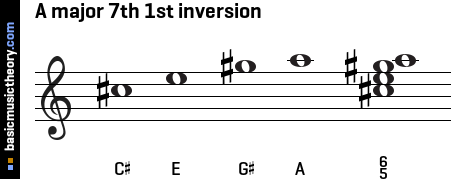 A major 7th 1st inversion