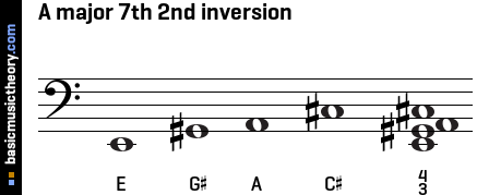 A major 7th 2nd inversion