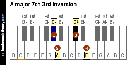 A major 7th 3rd inversion